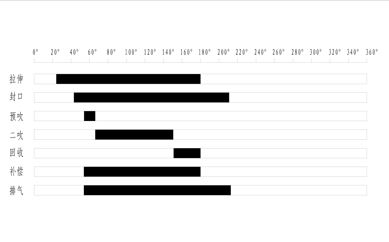 CP8M blow molding process sequence diagram